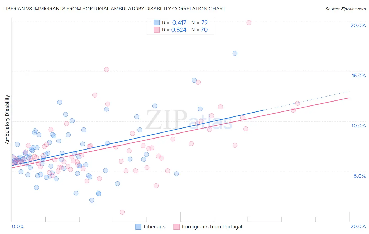 Liberian vs Immigrants from Portugal Ambulatory Disability