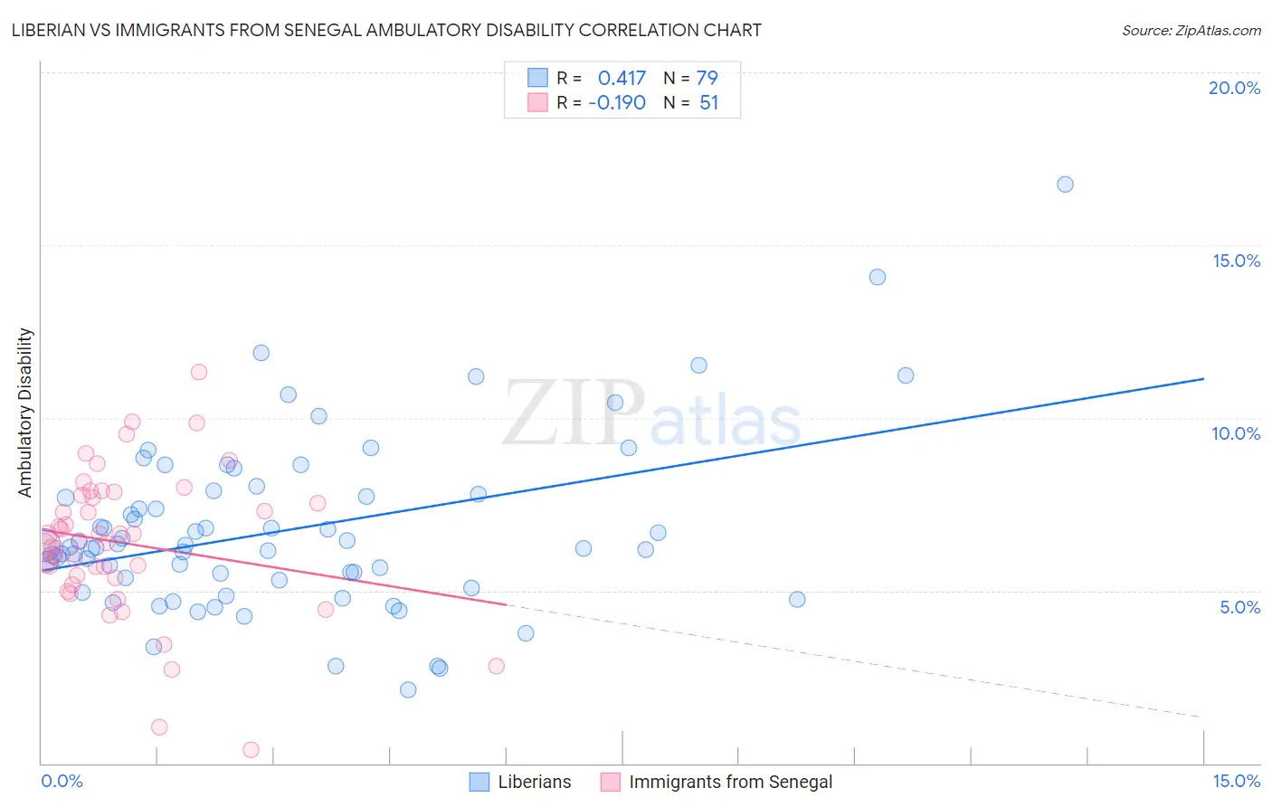 Liberian vs Immigrants from Senegal Ambulatory Disability