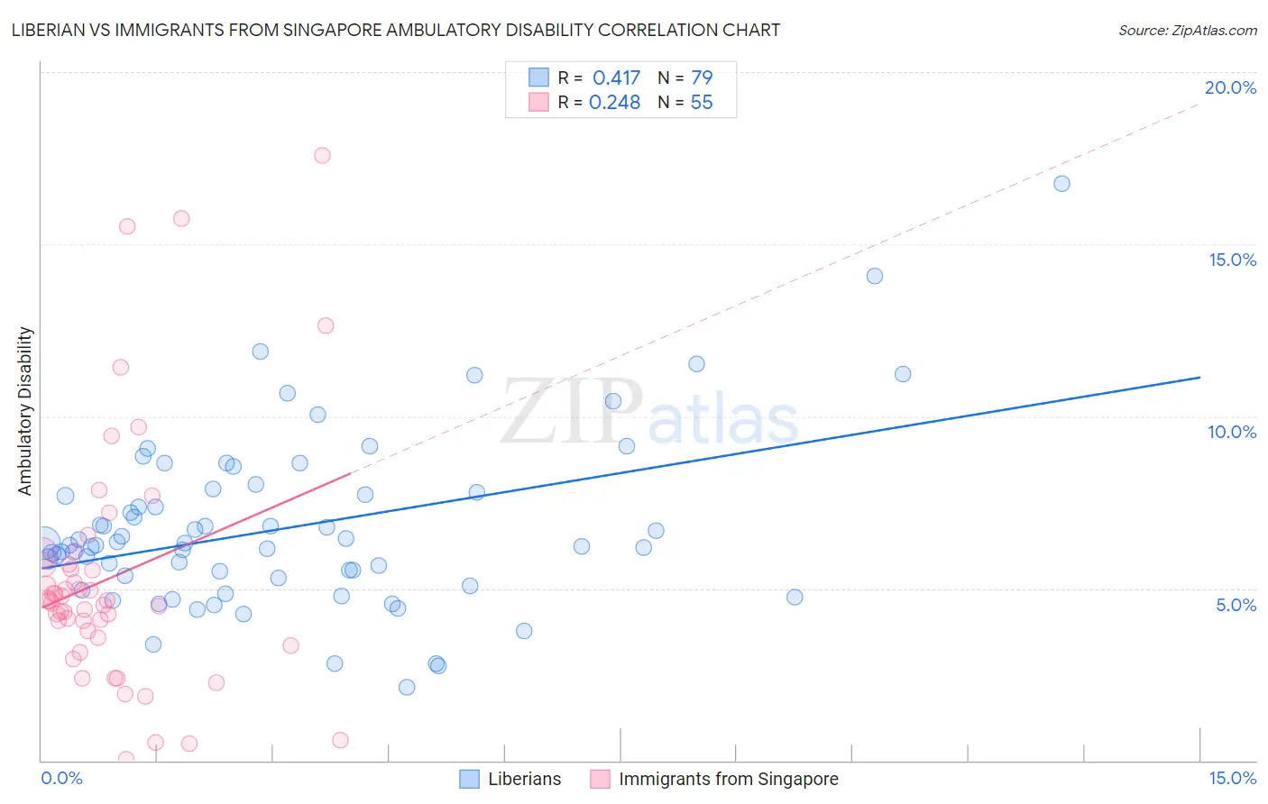 Liberian vs Immigrants from Singapore Ambulatory Disability
