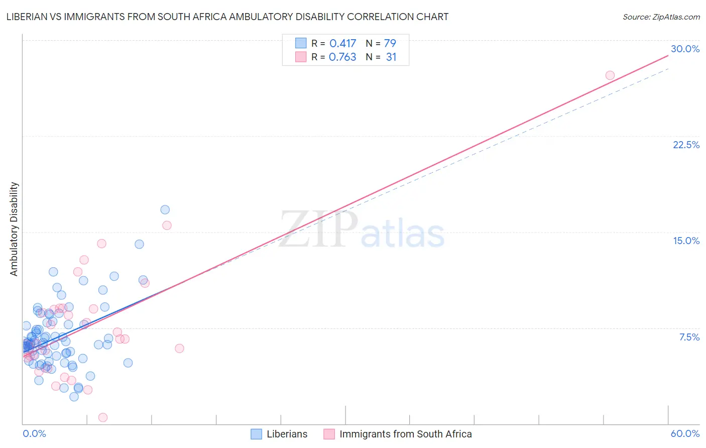 Liberian vs Immigrants from South Africa Ambulatory Disability