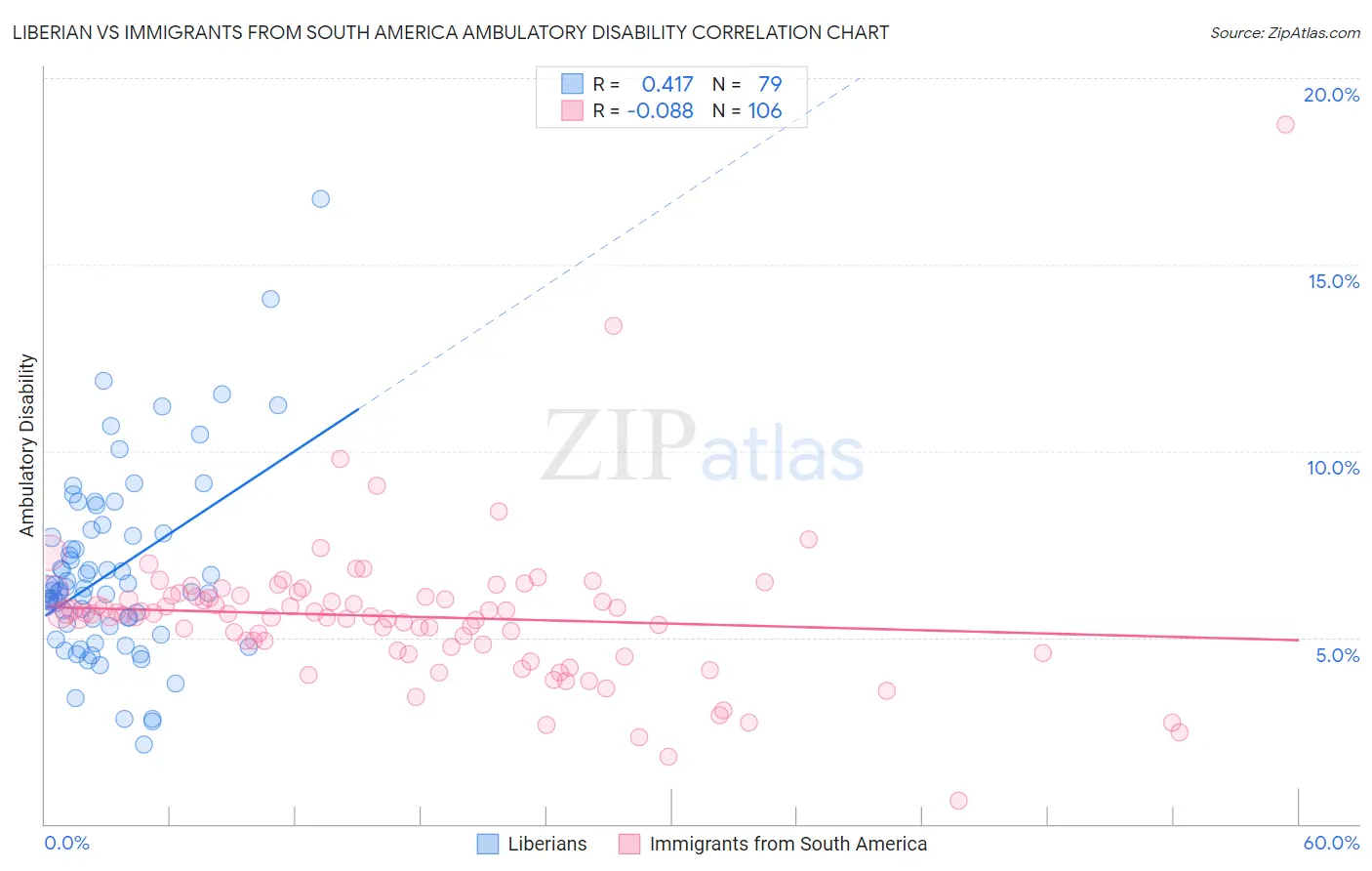 Liberian vs Immigrants from South America Ambulatory Disability