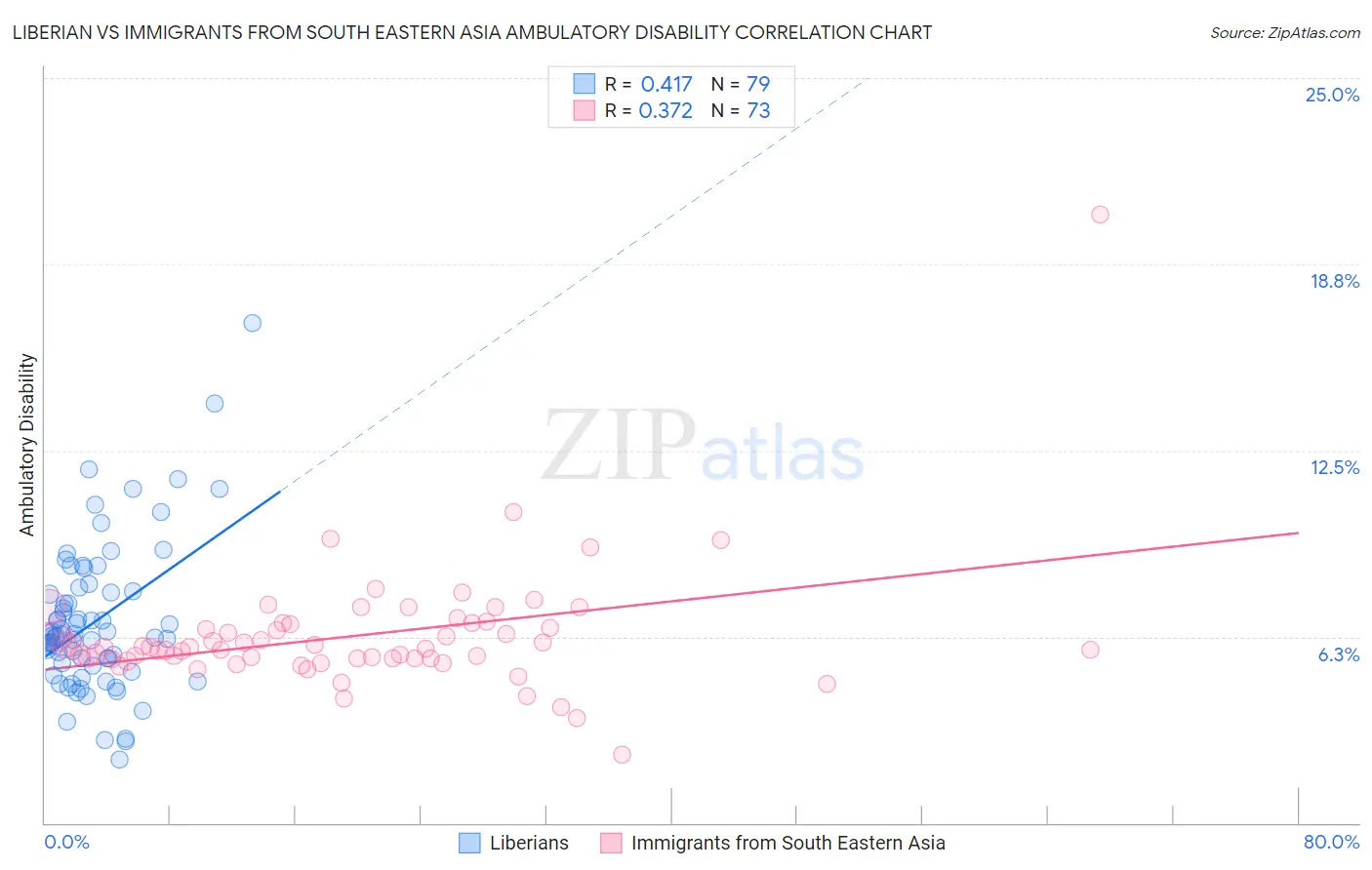 Liberian vs Immigrants from South Eastern Asia Ambulatory Disability