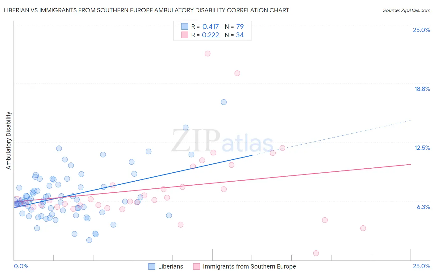 Liberian vs Immigrants from Southern Europe Ambulatory Disability