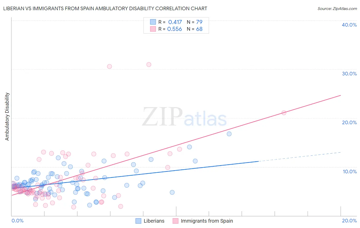 Liberian vs Immigrants from Spain Ambulatory Disability