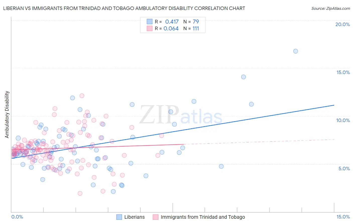 Liberian vs Immigrants from Trinidad and Tobago Ambulatory Disability