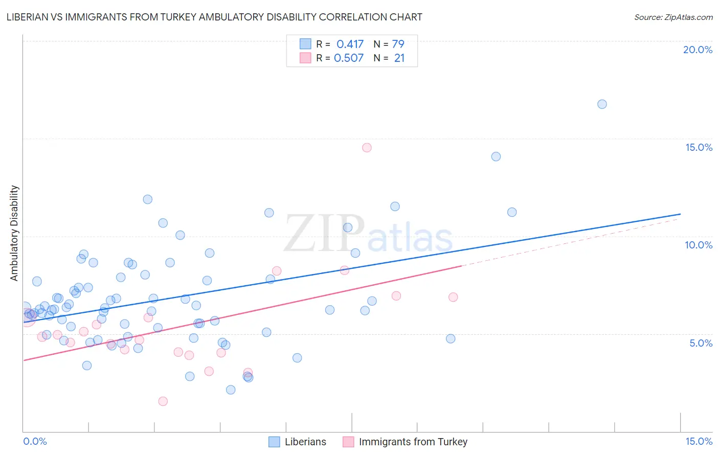 Liberian vs Immigrants from Turkey Ambulatory Disability