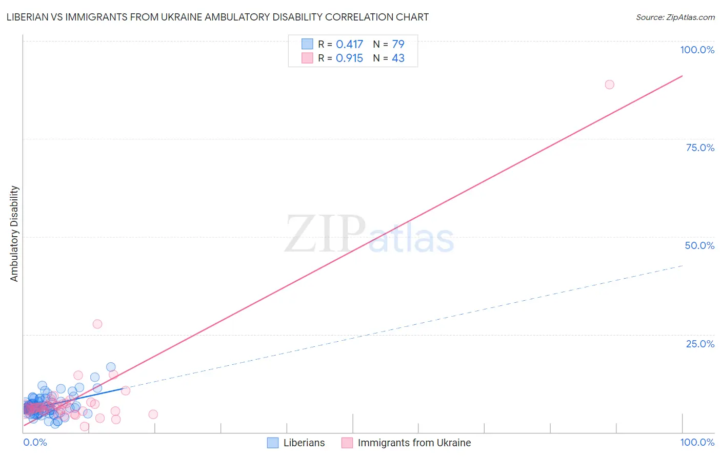 Liberian vs Immigrants from Ukraine Ambulatory Disability
