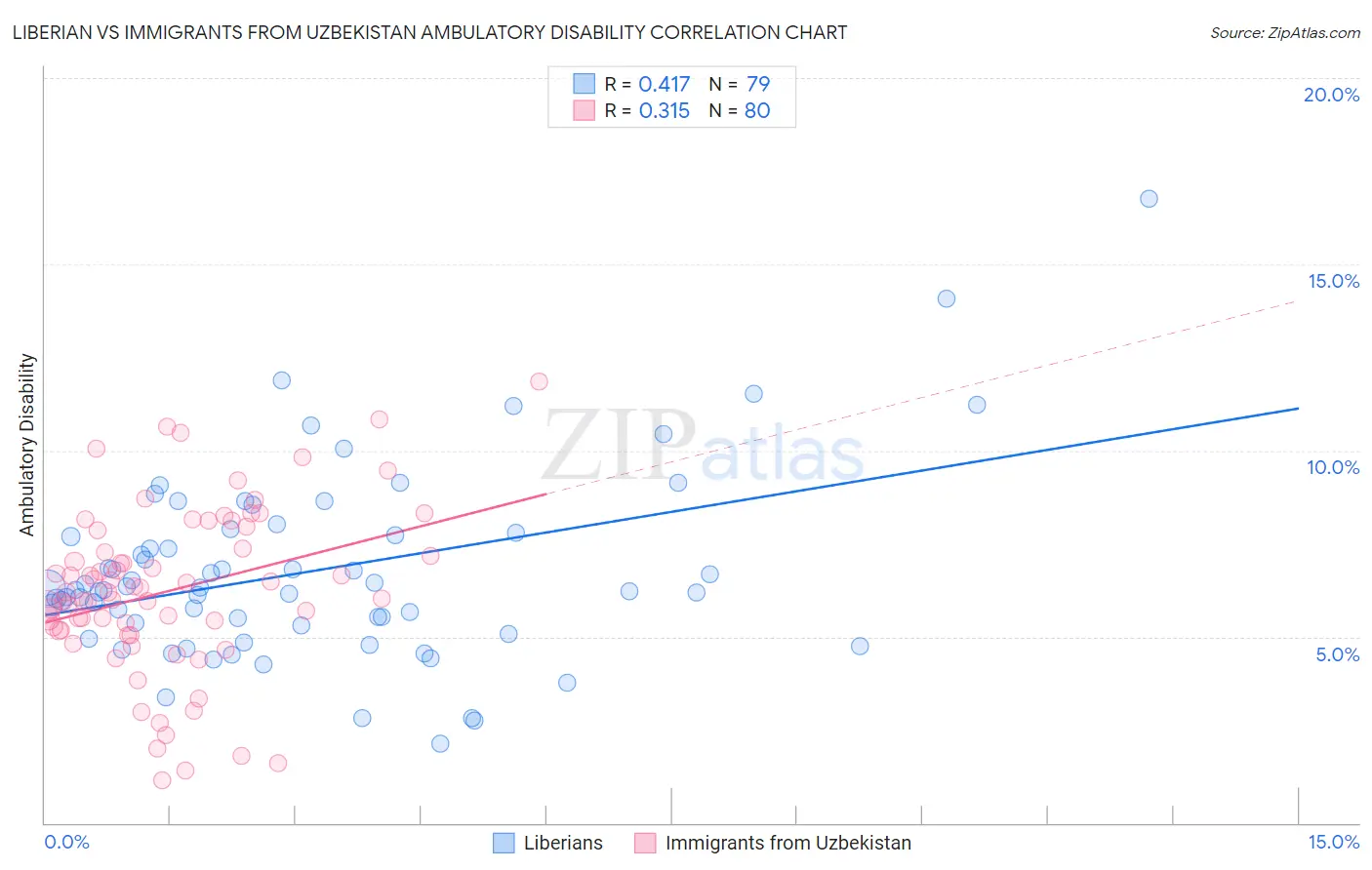 Liberian vs Immigrants from Uzbekistan Ambulatory Disability