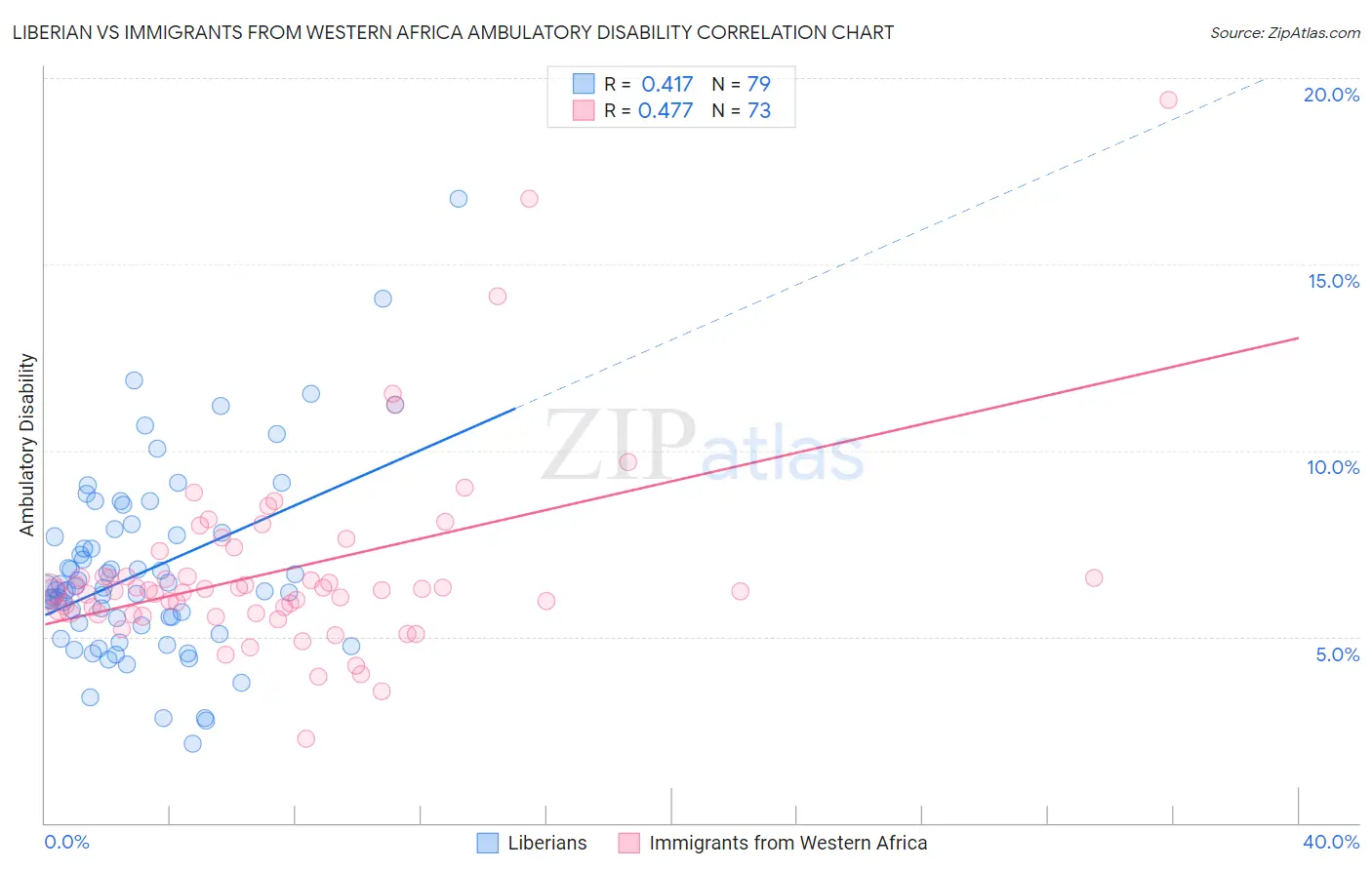 Liberian vs Immigrants from Western Africa Ambulatory Disability