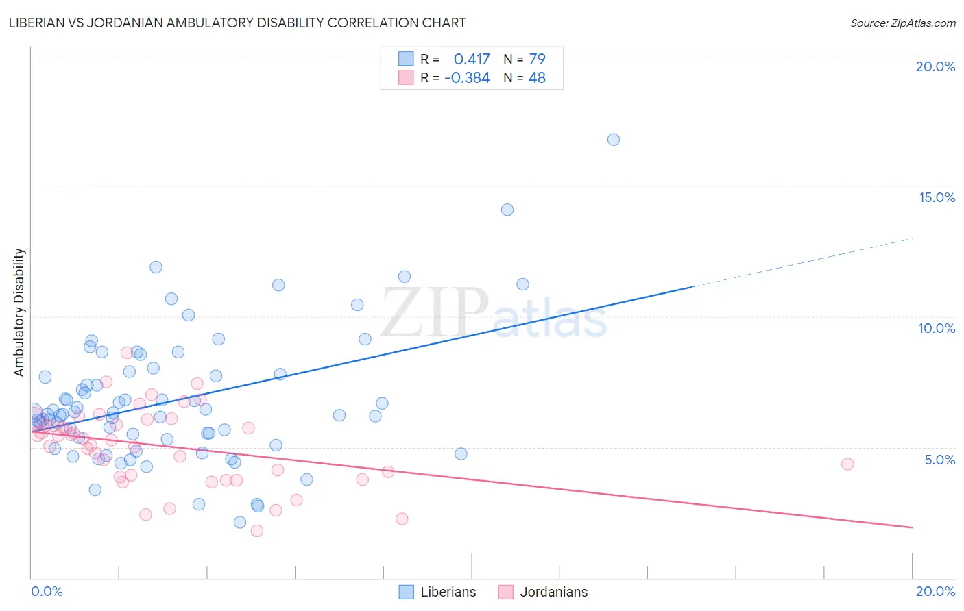 Liberian vs Jordanian Ambulatory Disability