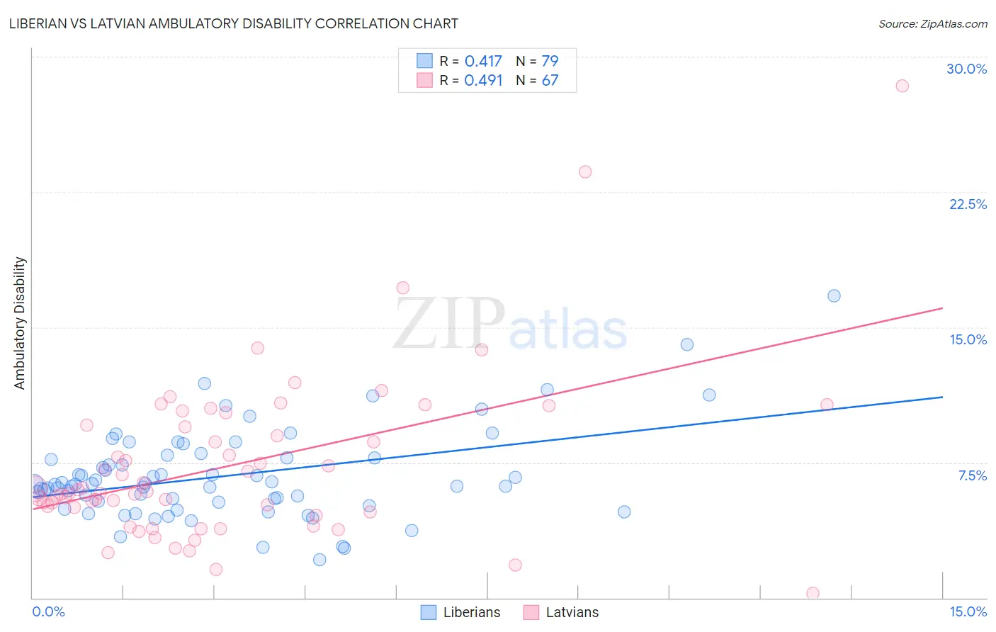 Liberian vs Latvian Ambulatory Disability