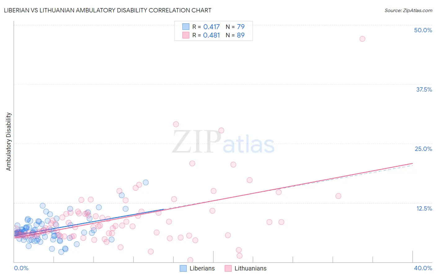 Liberian vs Lithuanian Ambulatory Disability