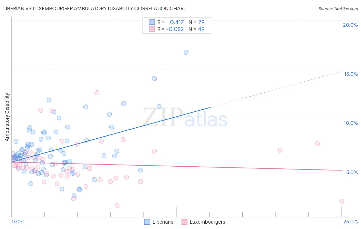 Liberian vs Luxembourger Ambulatory Disability
