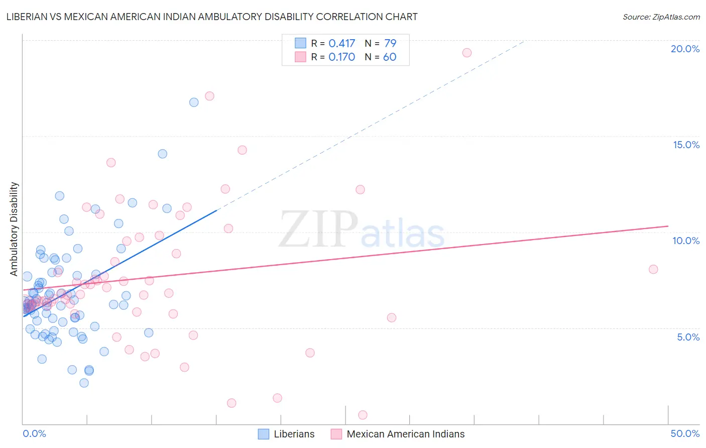 Liberian vs Mexican American Indian Ambulatory Disability