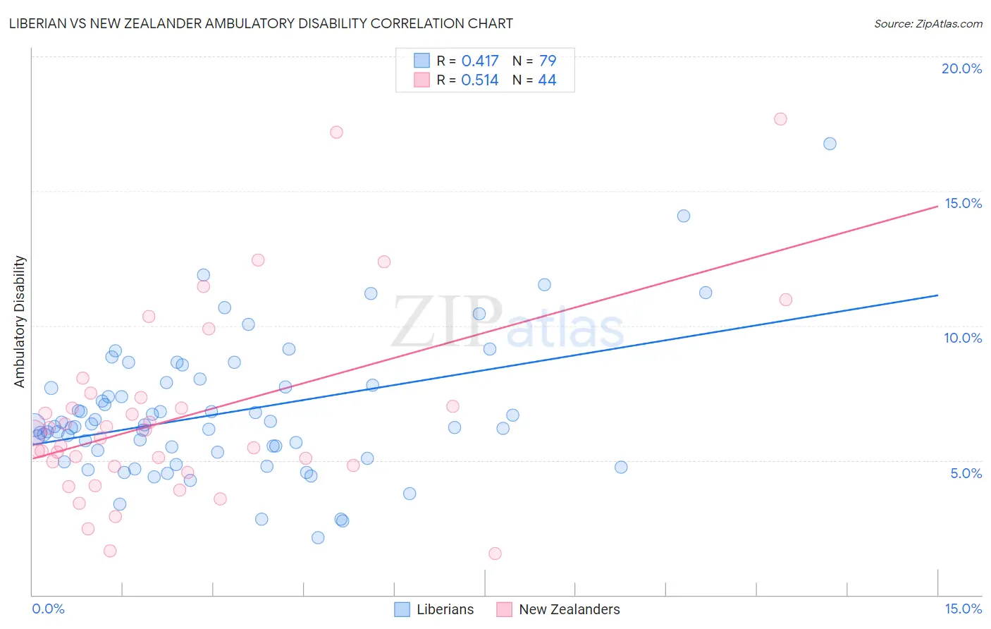 Liberian vs New Zealander Ambulatory Disability