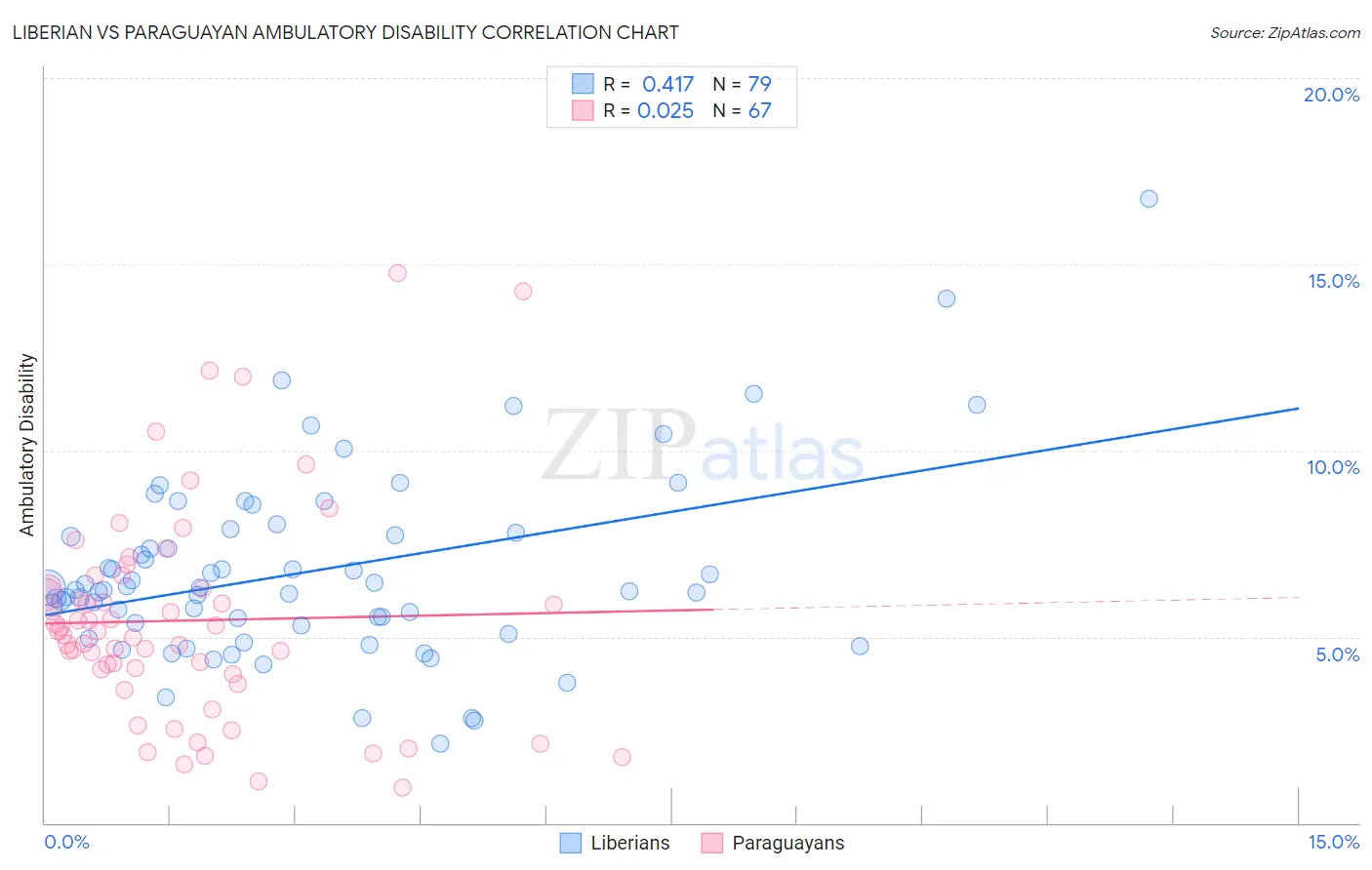 Liberian vs Paraguayan Ambulatory Disability
