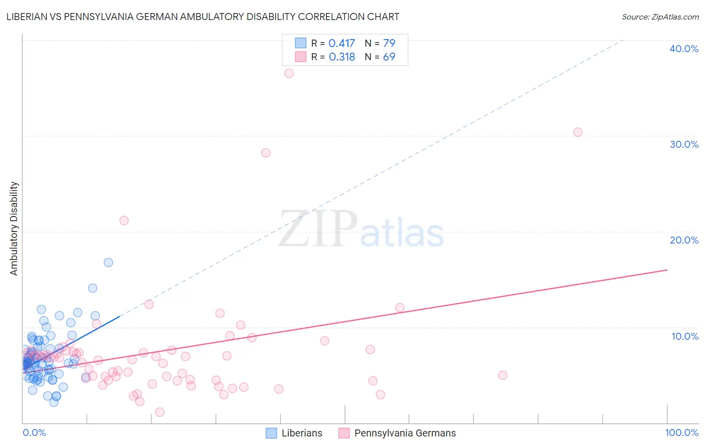 Liberian vs Pennsylvania German Ambulatory Disability