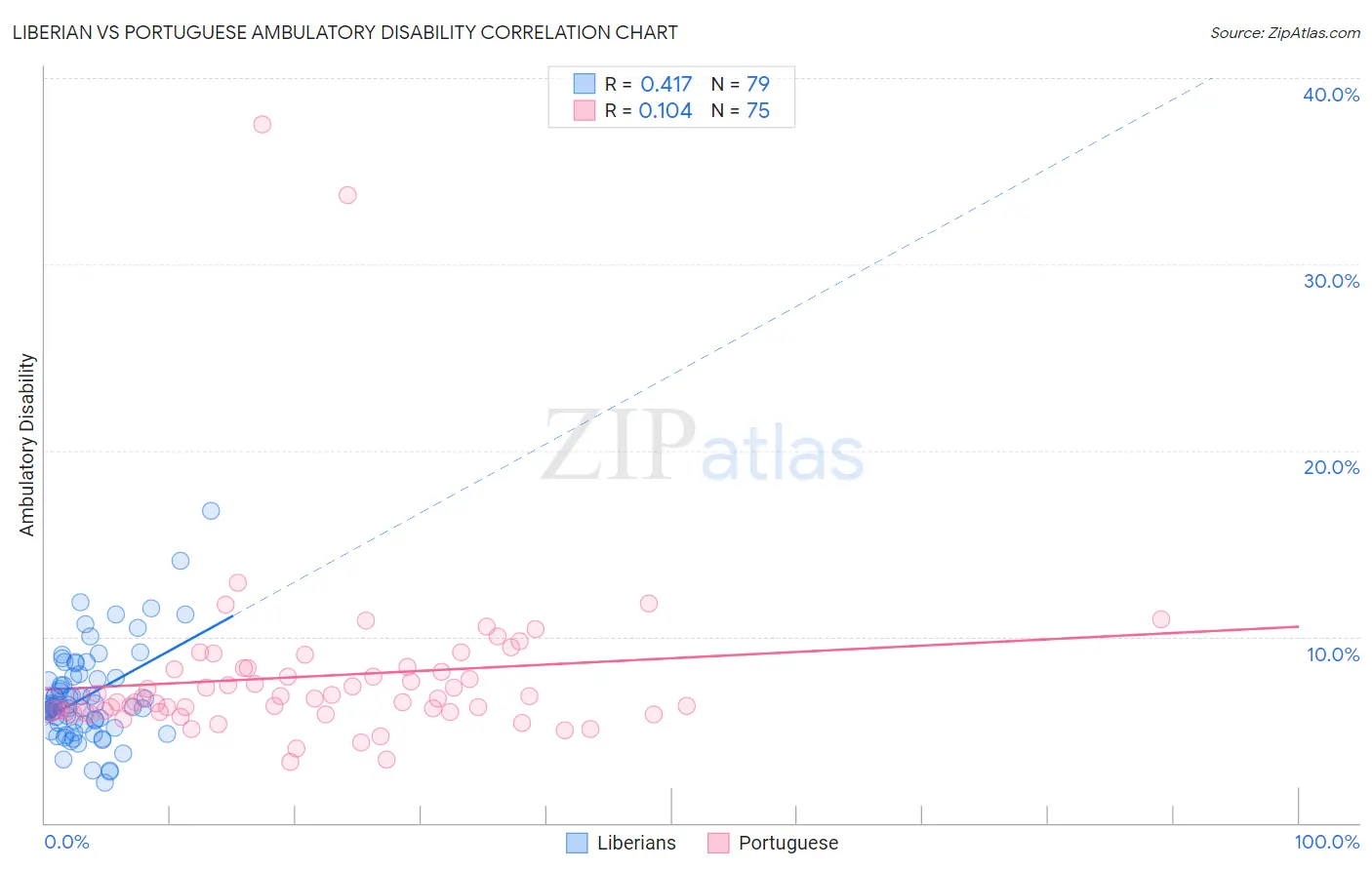 Liberian vs Portuguese Ambulatory Disability