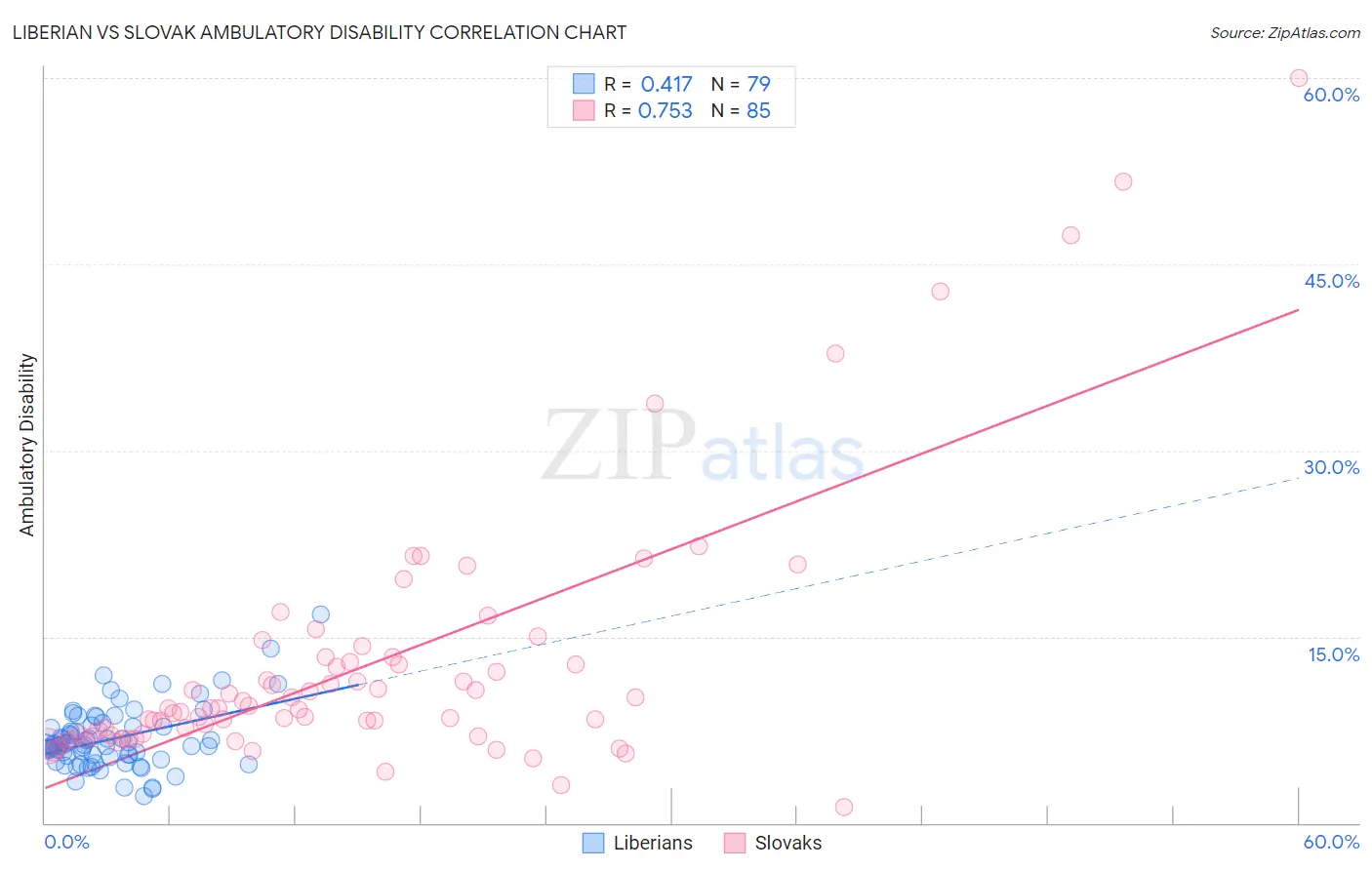 Liberian vs Slovak Ambulatory Disability