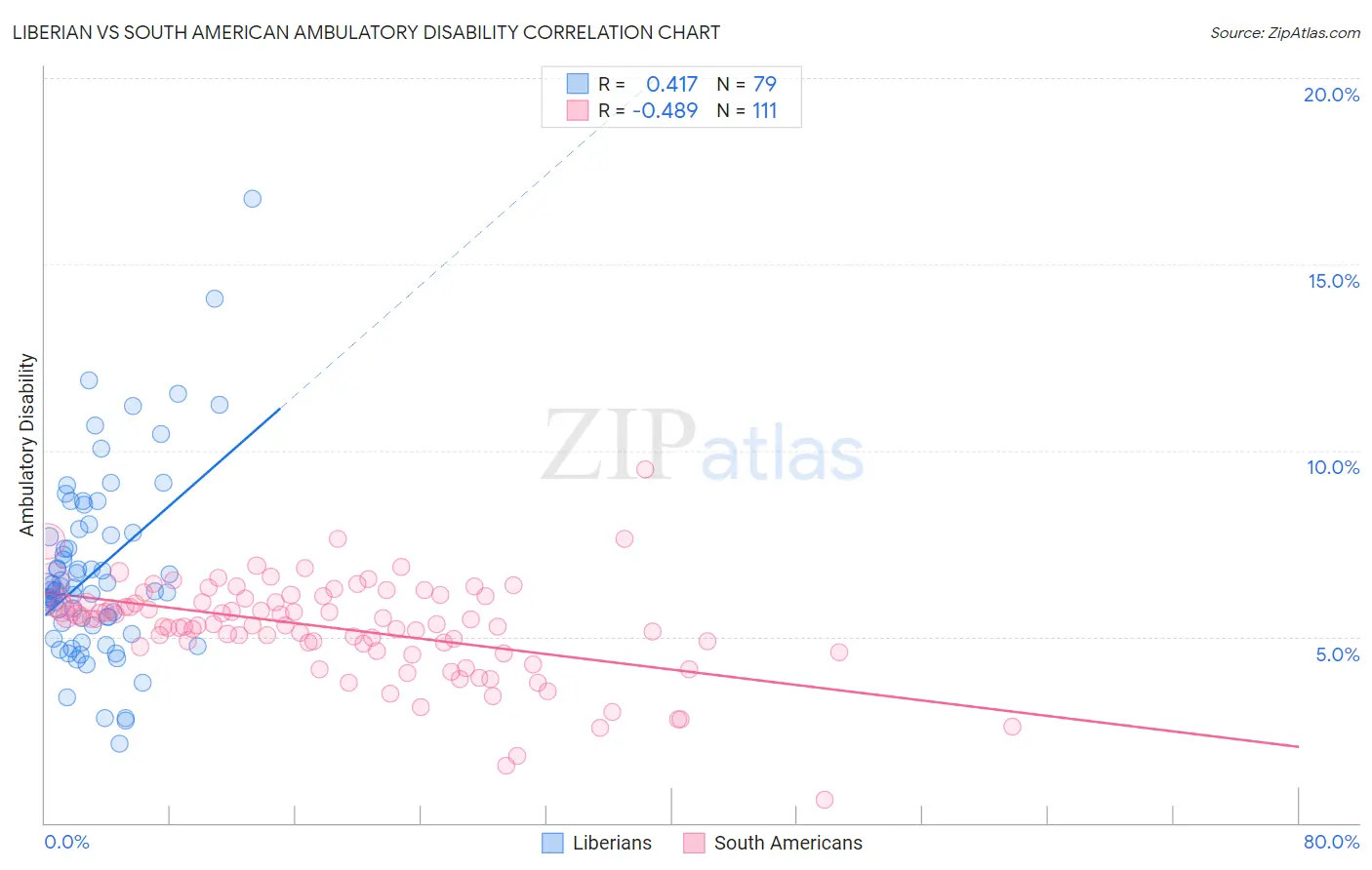 Liberian vs South American Ambulatory Disability