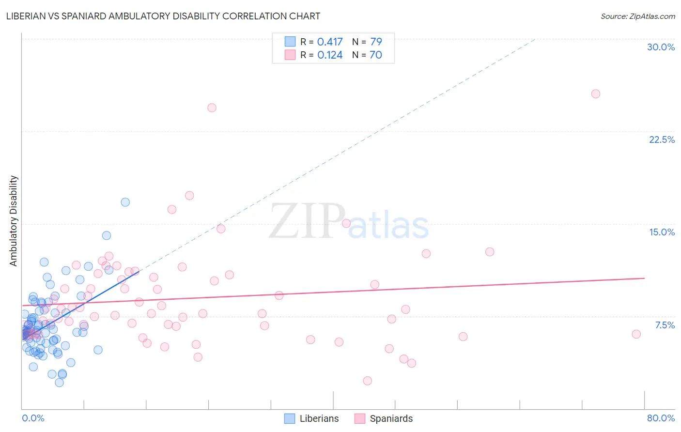 Liberian vs Spaniard Ambulatory Disability