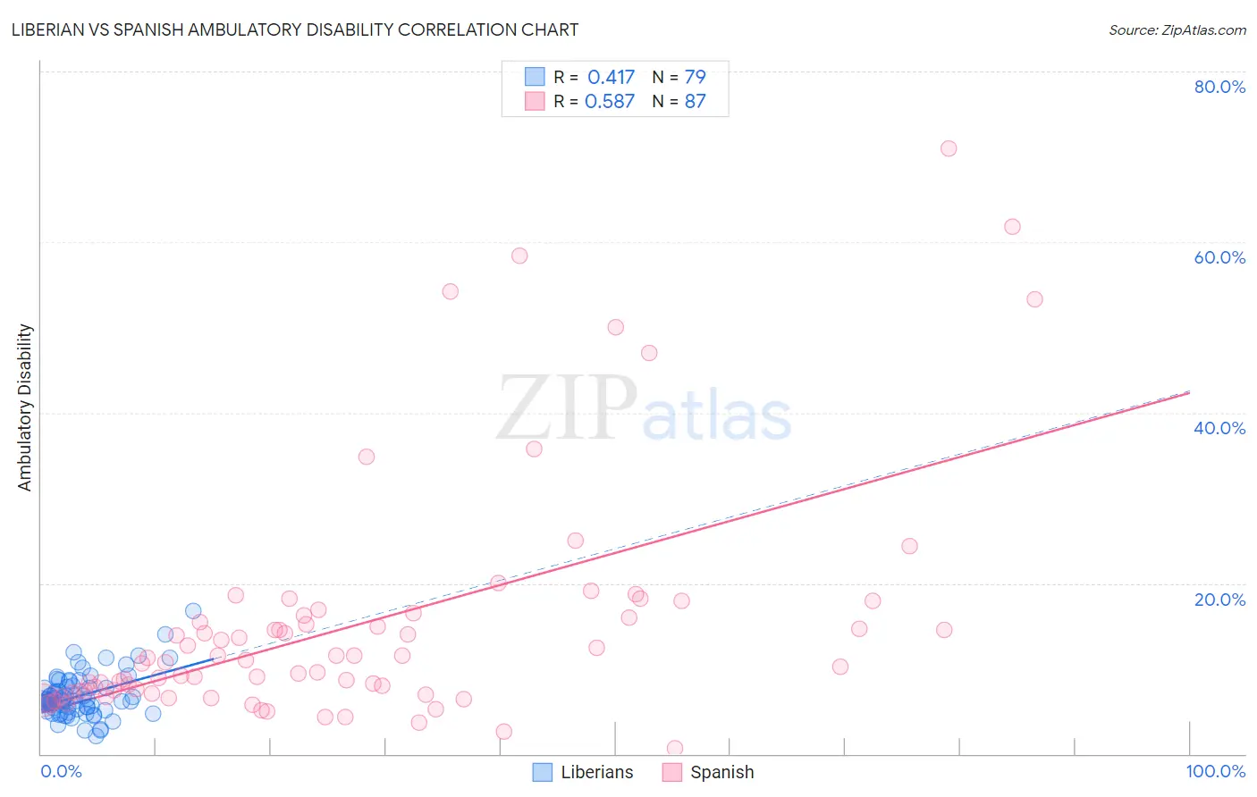 Liberian vs Spanish Ambulatory Disability