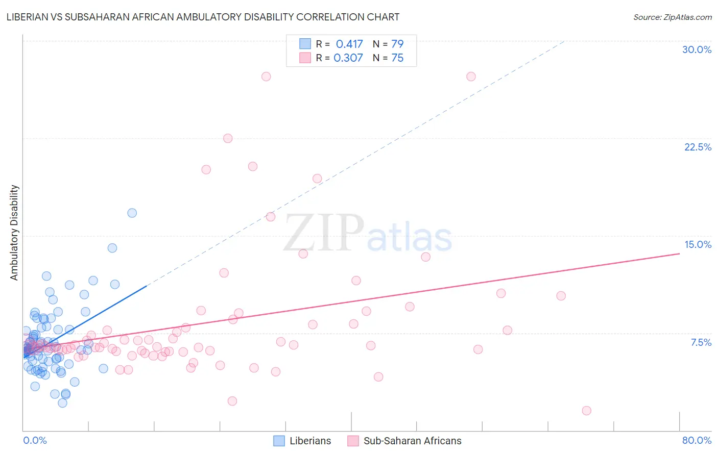 Liberian vs Subsaharan African Ambulatory Disability