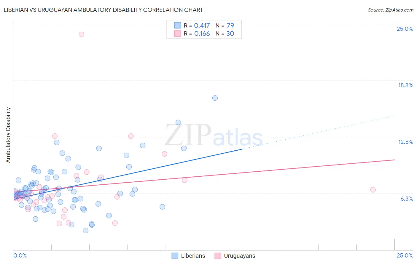 Liberian vs Uruguayan Ambulatory Disability