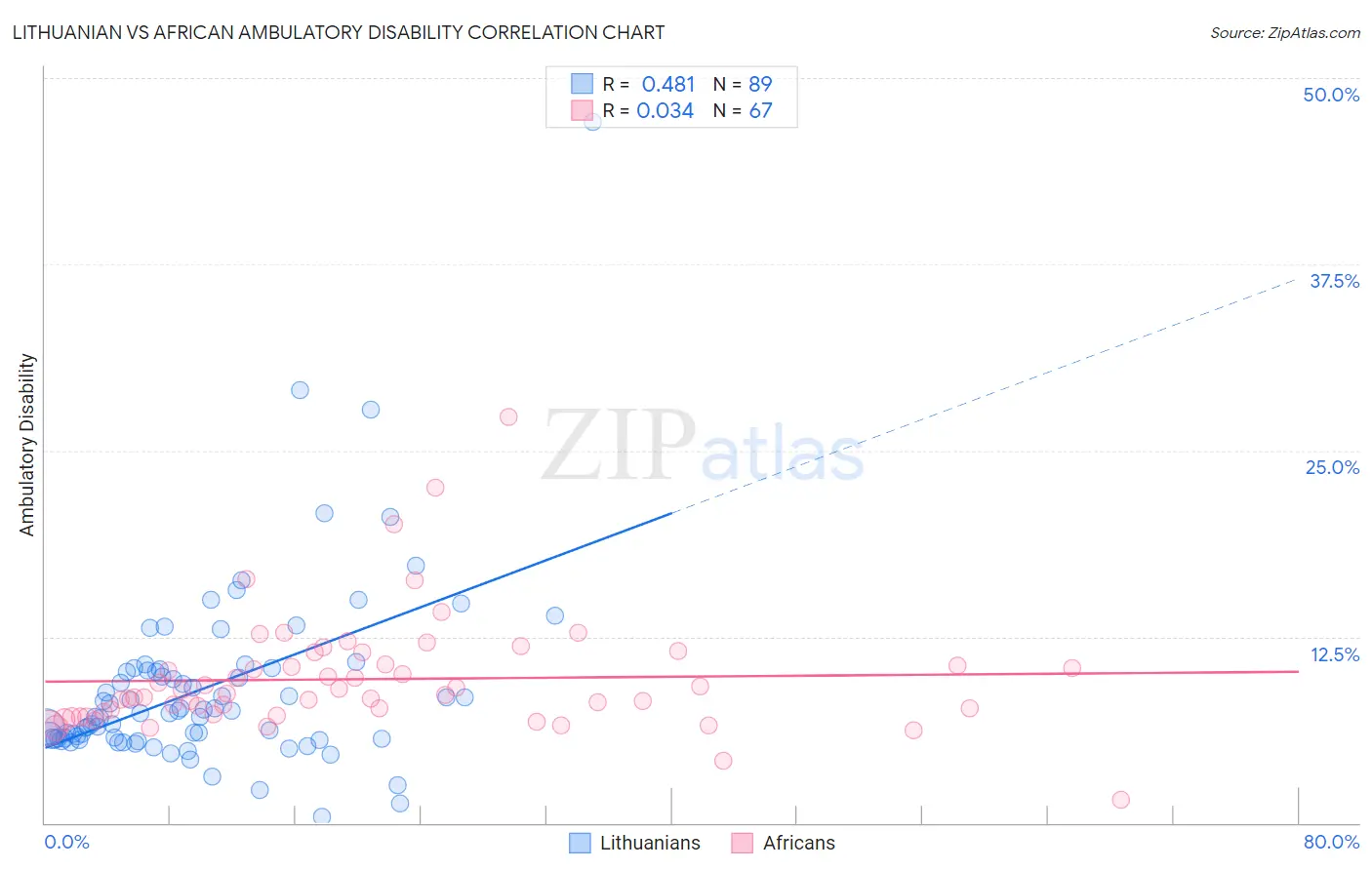 Lithuanian vs African Ambulatory Disability