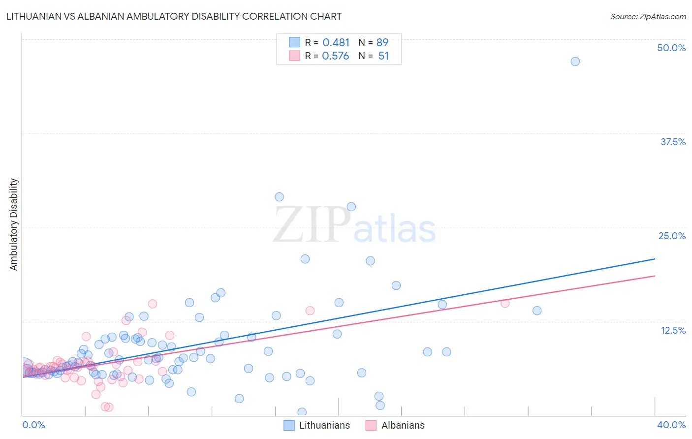 Lithuanian vs Albanian Ambulatory Disability