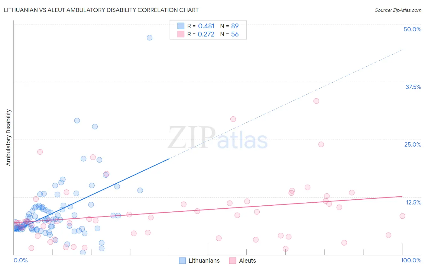 Lithuanian vs Aleut Ambulatory Disability