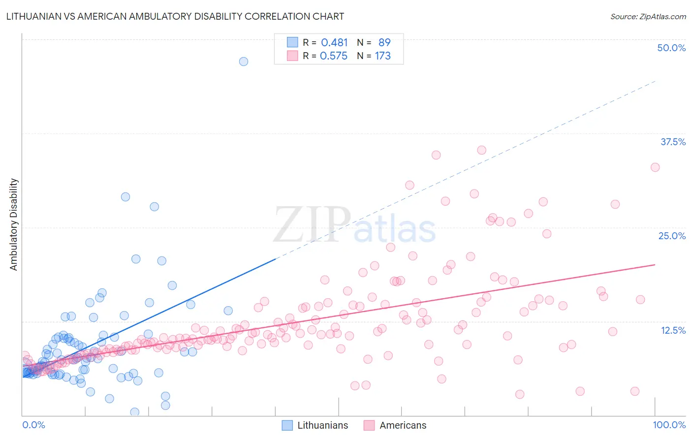 Lithuanian vs American Ambulatory Disability