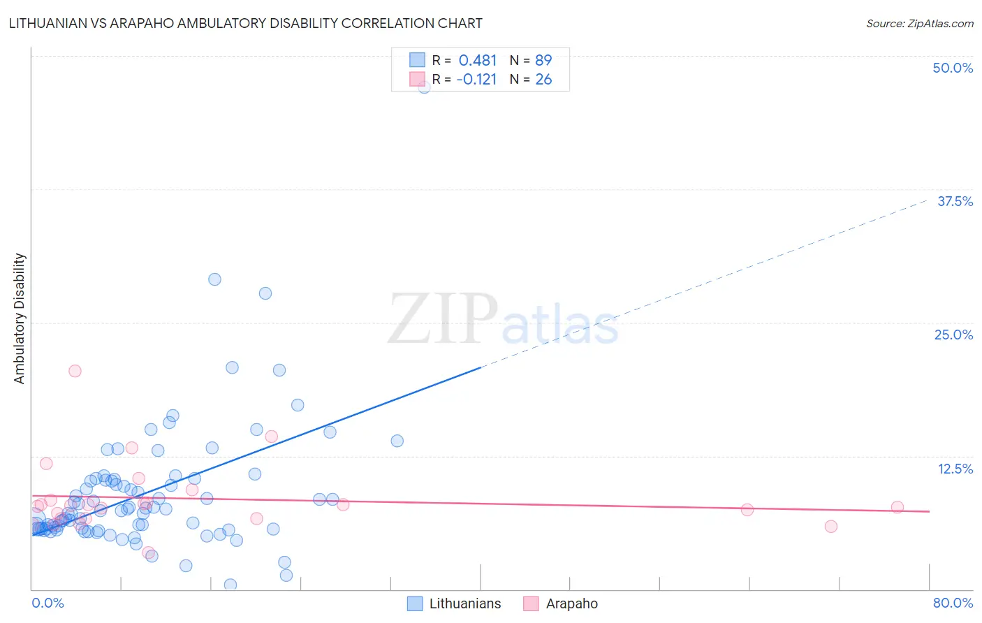 Lithuanian vs Arapaho Ambulatory Disability