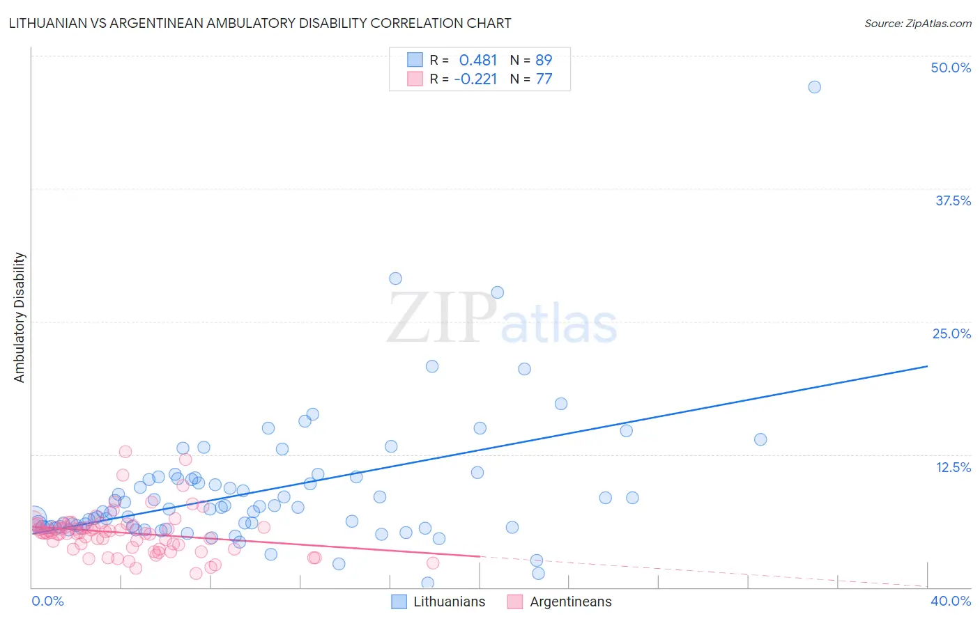 Lithuanian vs Argentinean Ambulatory Disability