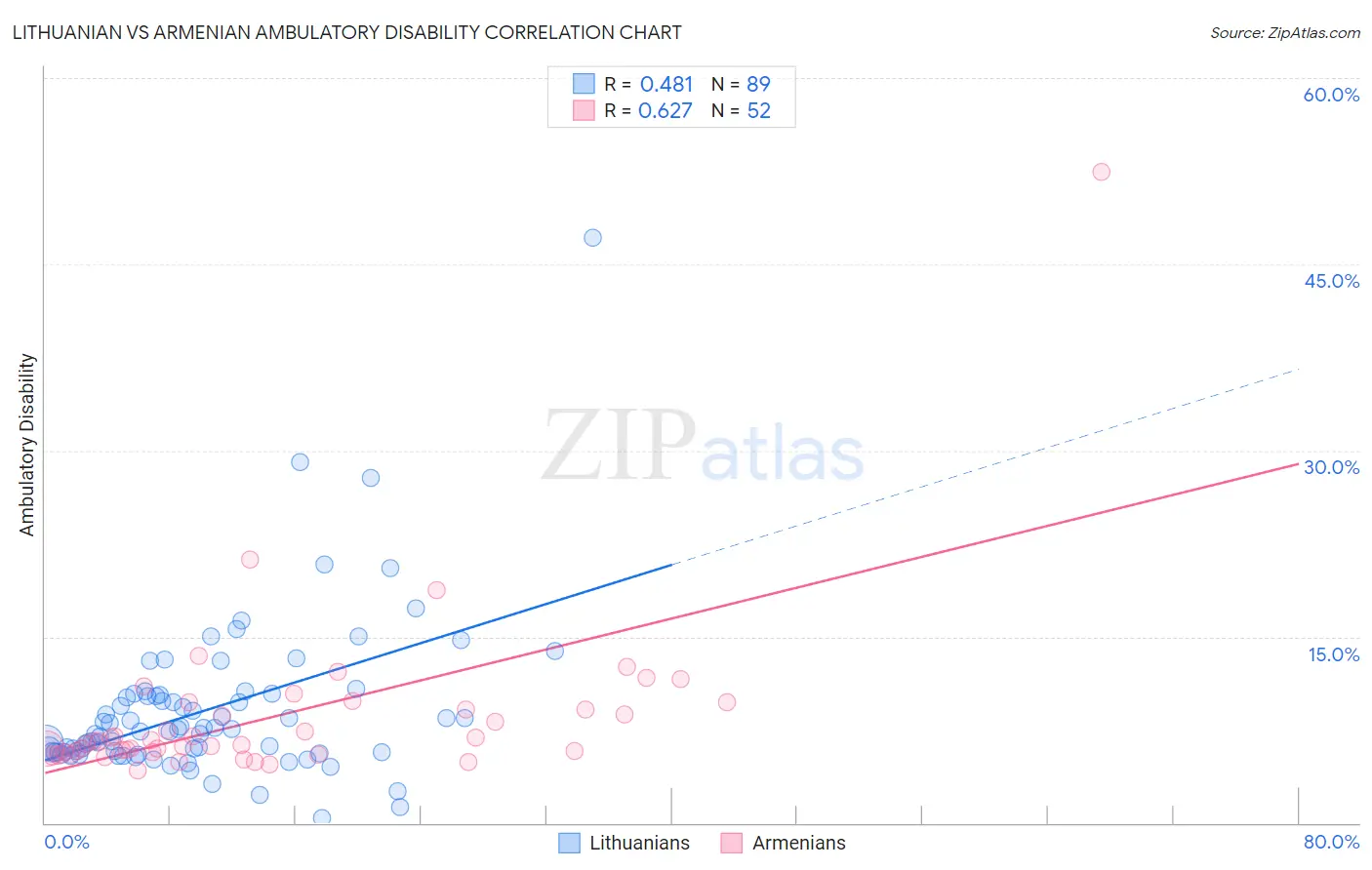Lithuanian vs Armenian Ambulatory Disability