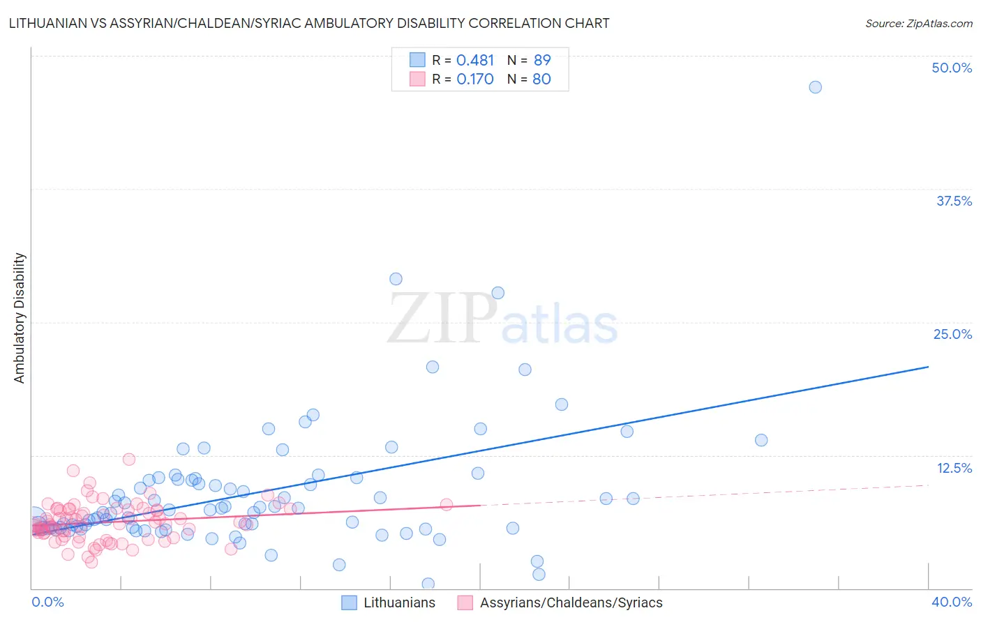 Lithuanian vs Assyrian/Chaldean/Syriac Ambulatory Disability