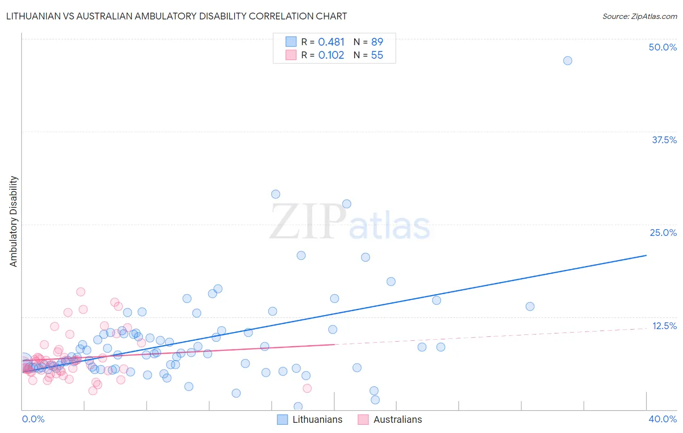 Lithuanian vs Australian Ambulatory Disability
