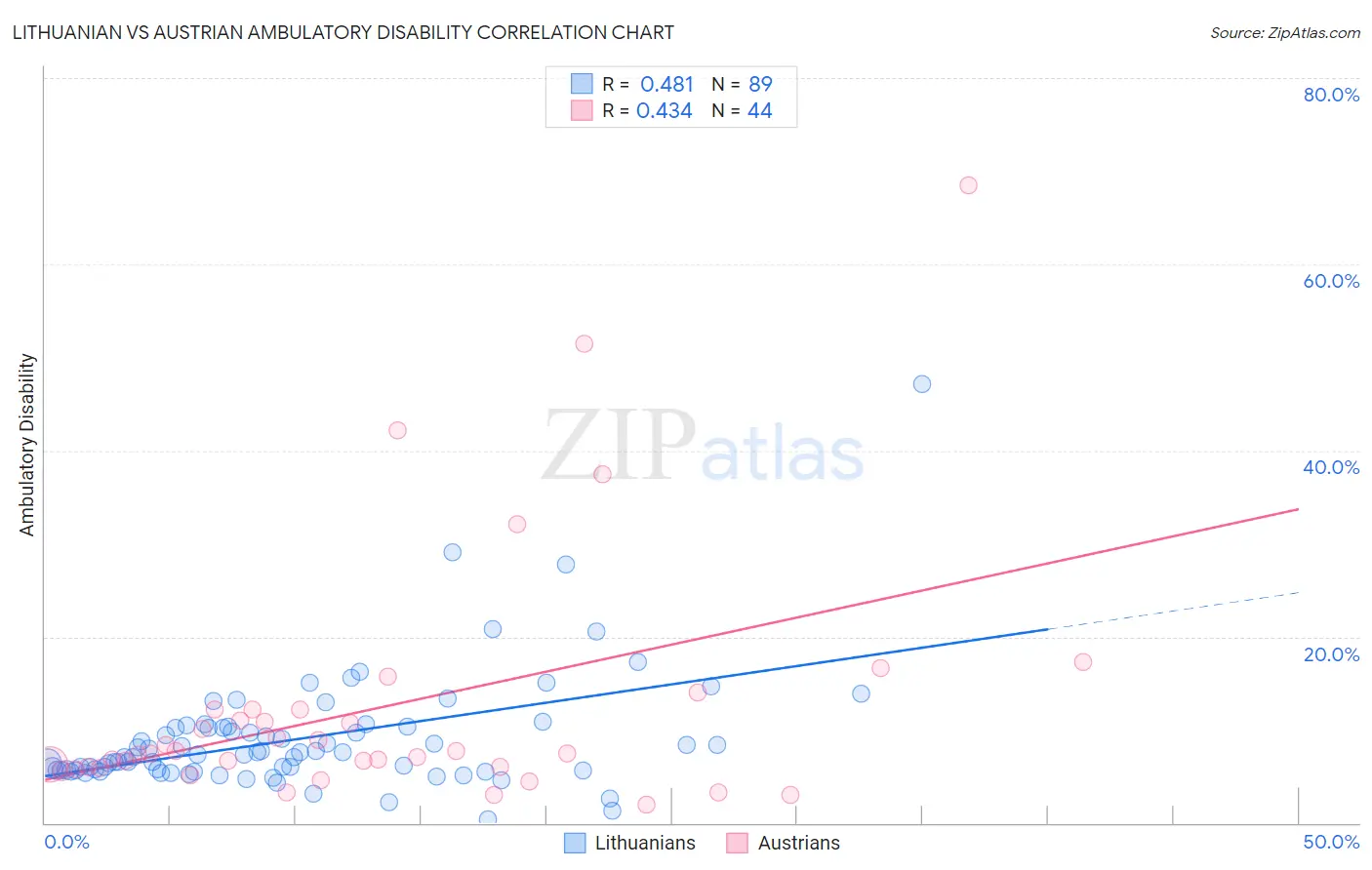 Lithuanian vs Austrian Ambulatory Disability