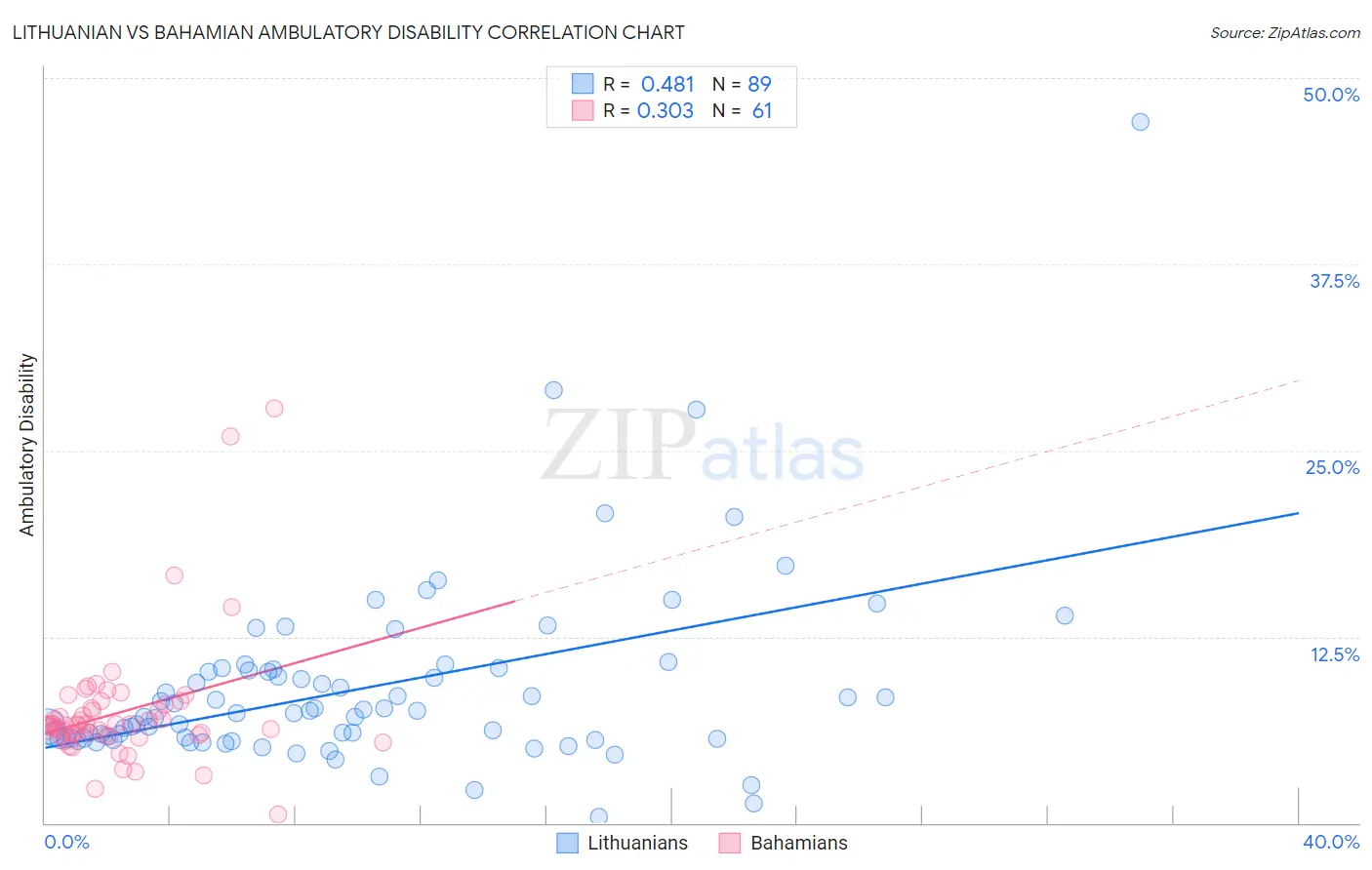 Lithuanian vs Bahamian Ambulatory Disability