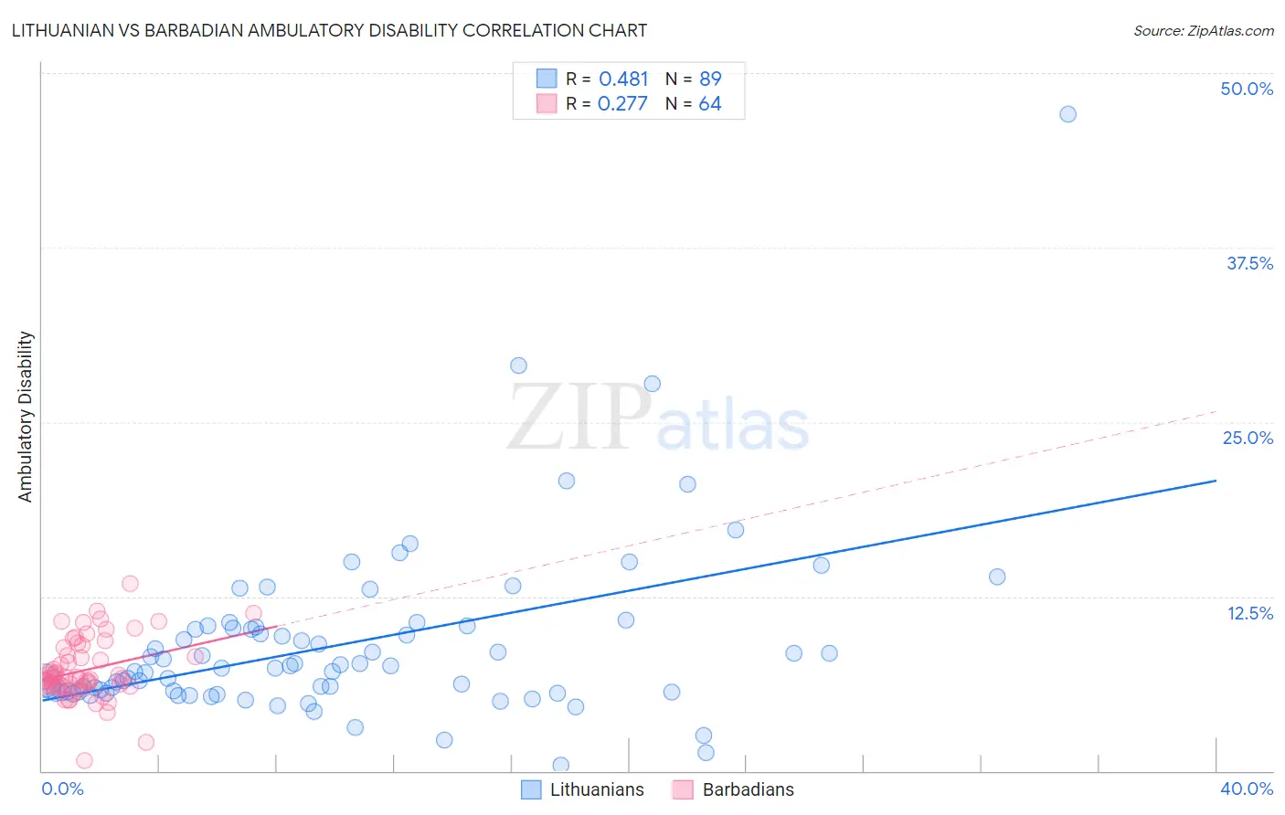 Lithuanian vs Barbadian Ambulatory Disability