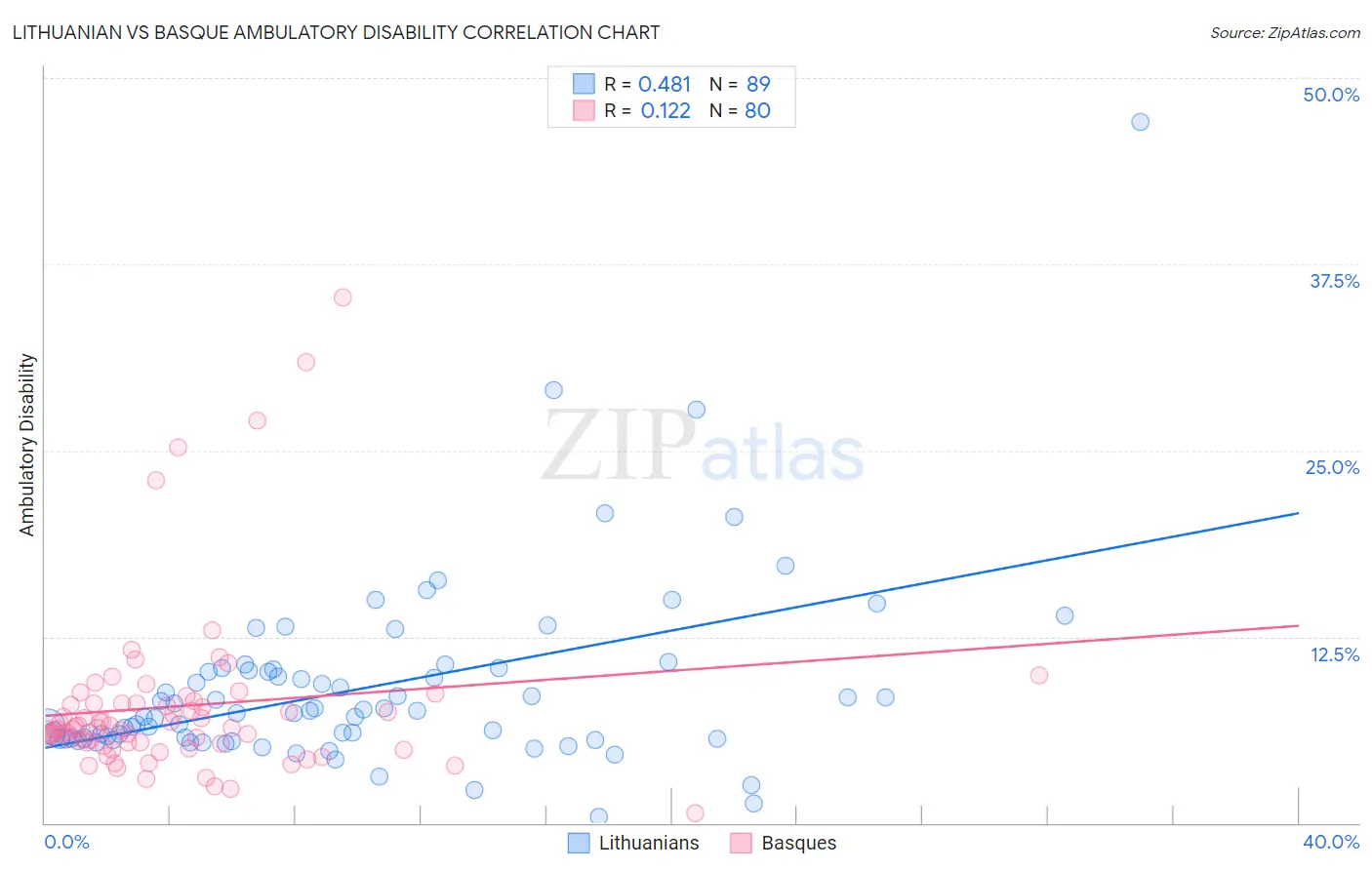 Lithuanian vs Basque Ambulatory Disability