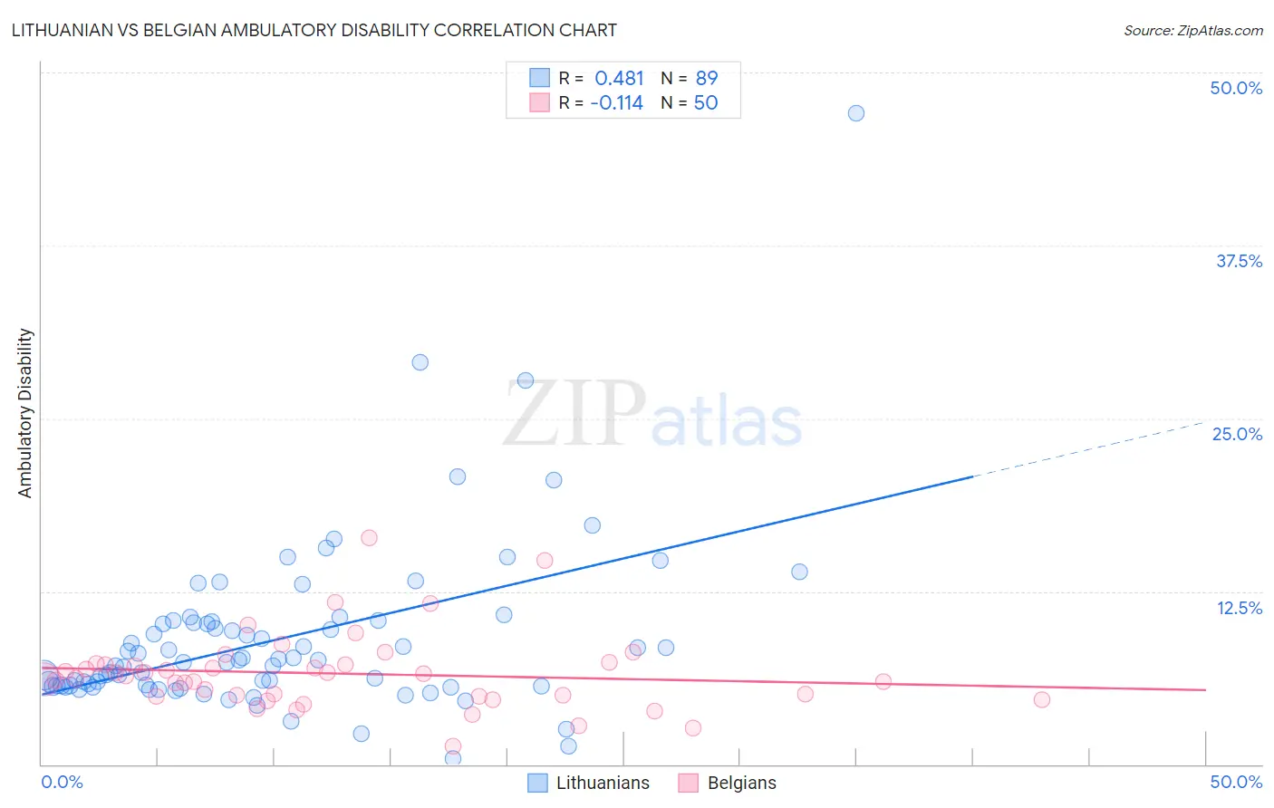 Lithuanian vs Belgian Ambulatory Disability
