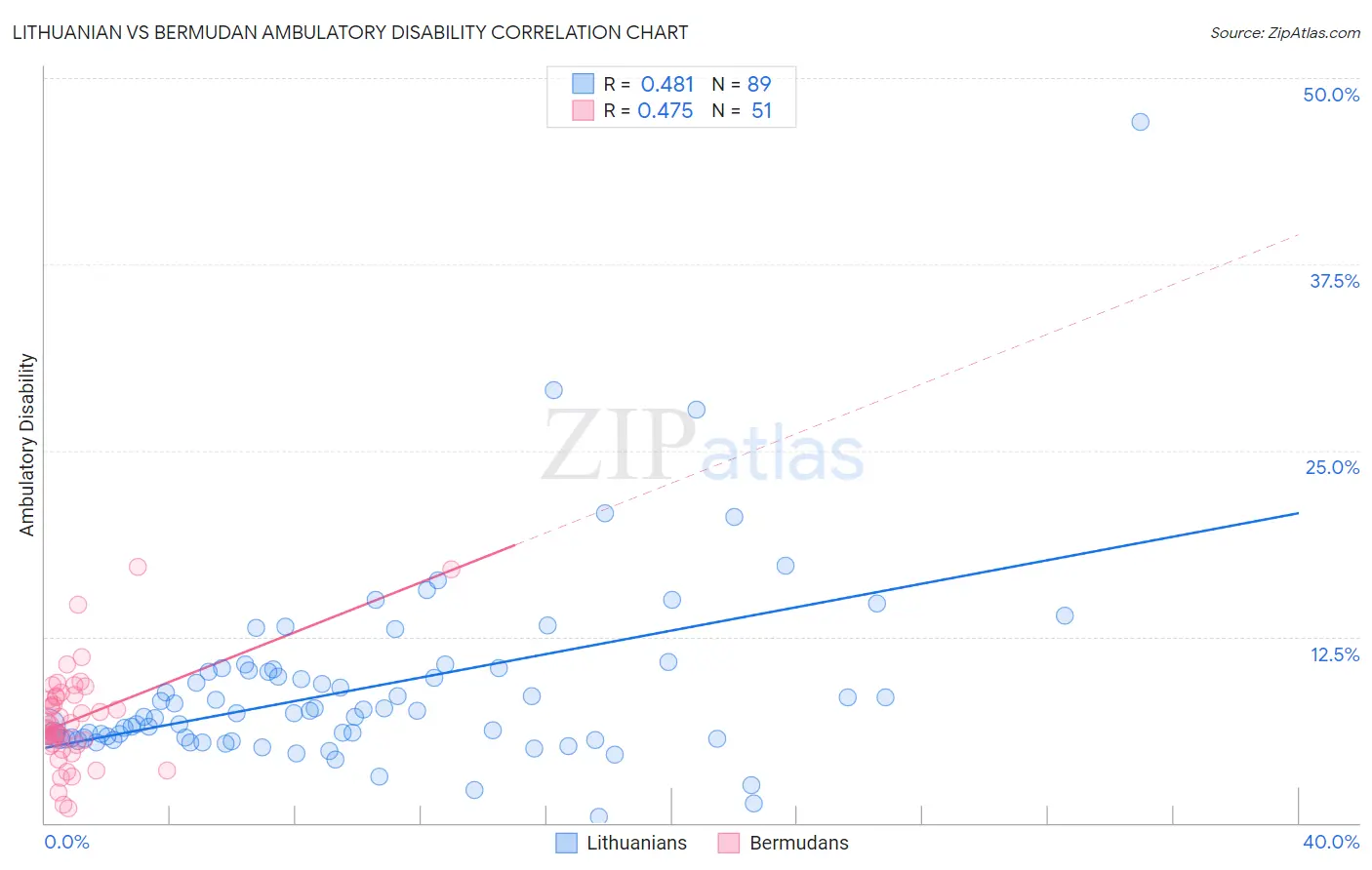 Lithuanian vs Bermudan Ambulatory Disability