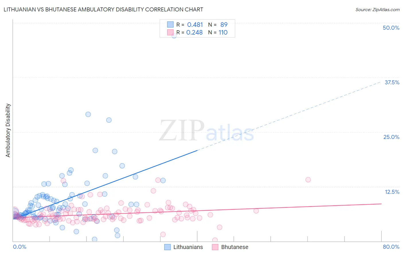 Lithuanian vs Bhutanese Ambulatory Disability