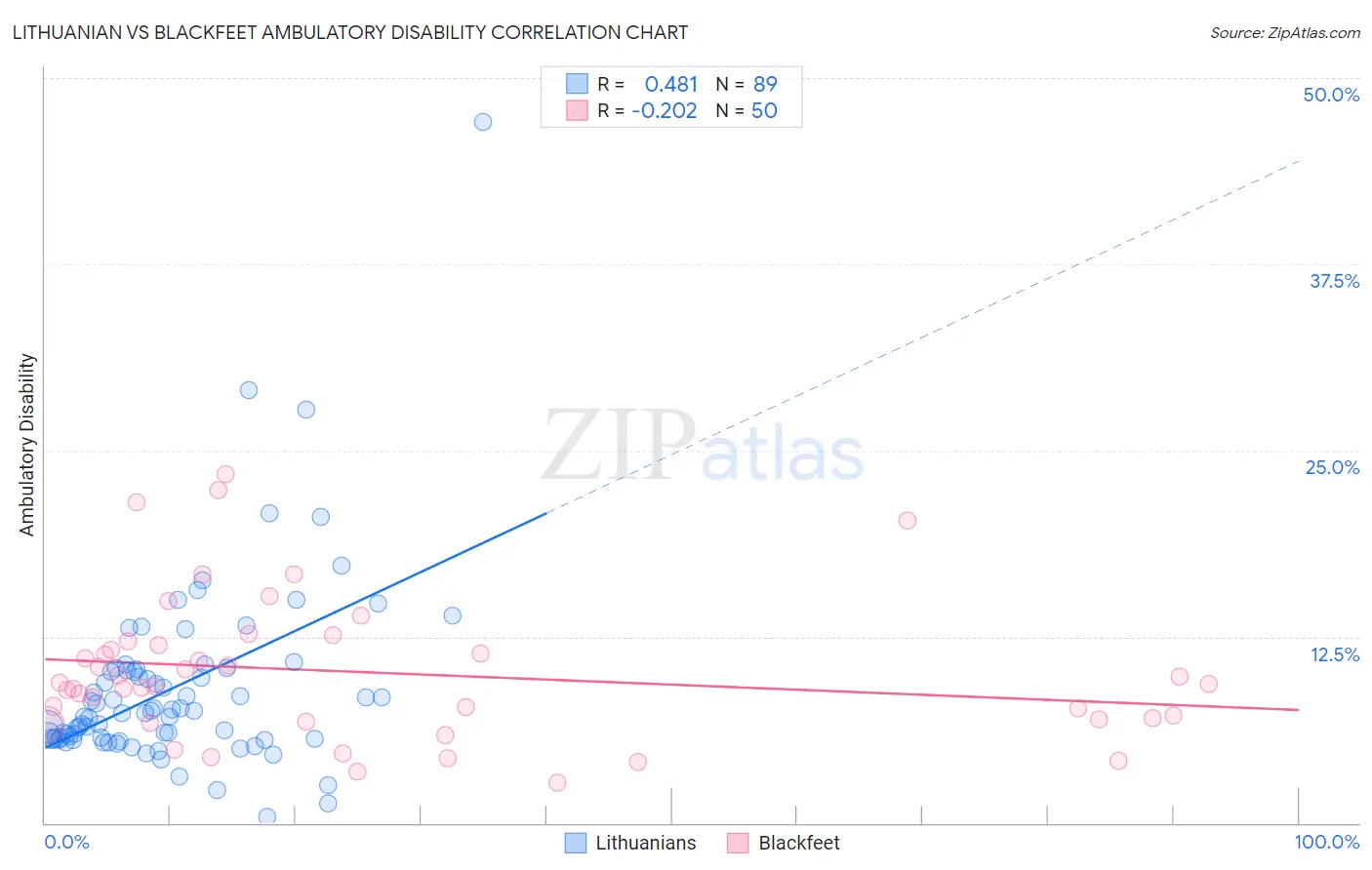 Lithuanian vs Blackfeet Ambulatory Disability