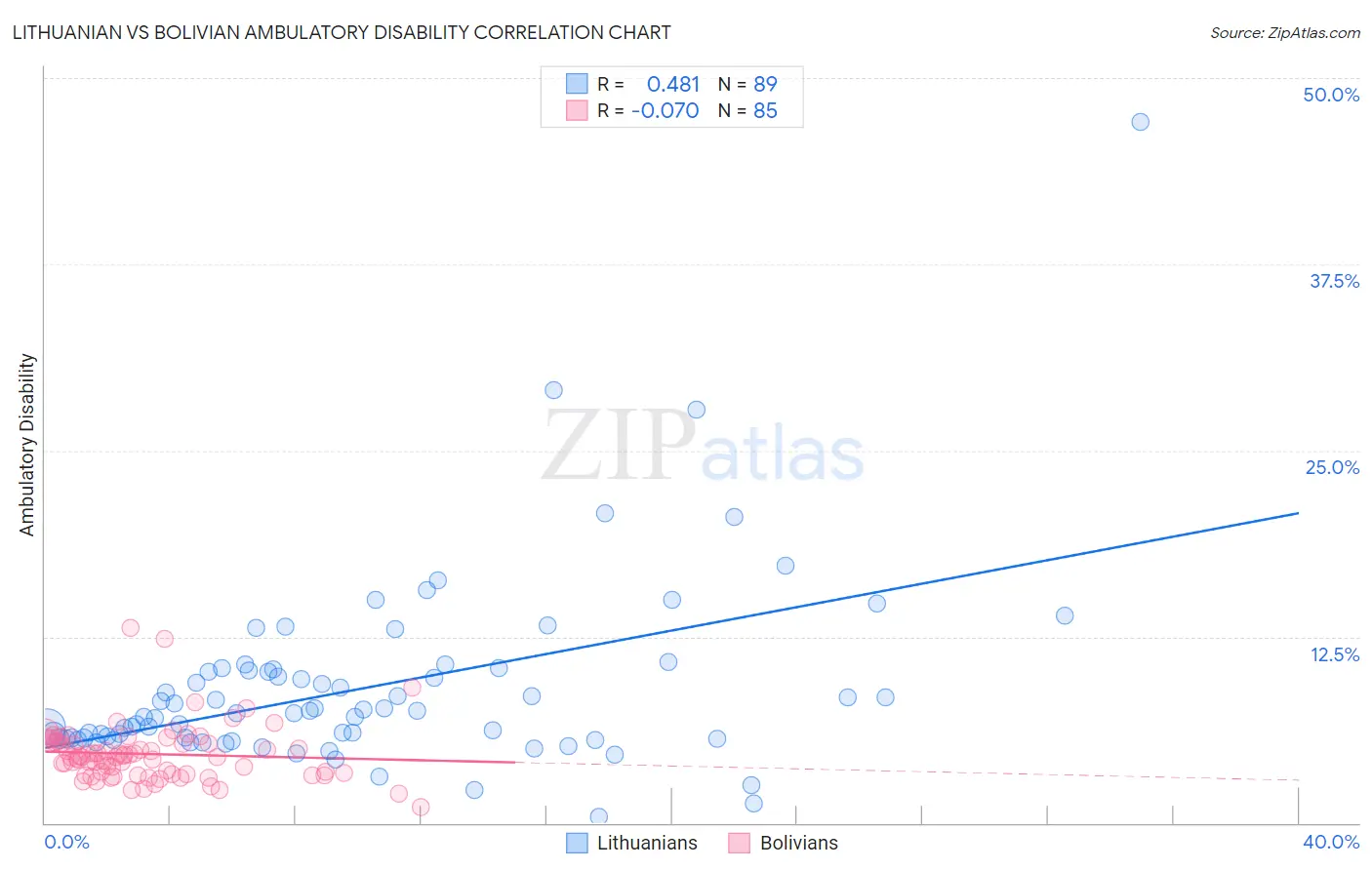 Lithuanian vs Bolivian Ambulatory Disability