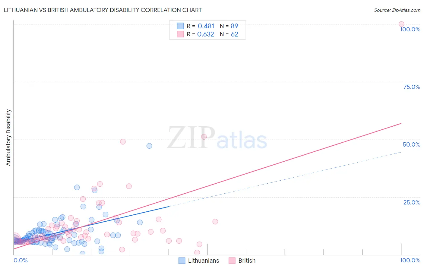 Lithuanian vs British Ambulatory Disability