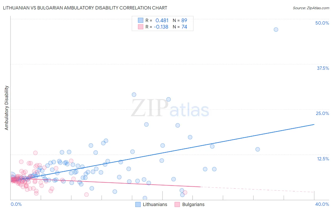 Lithuanian vs Bulgarian Ambulatory Disability