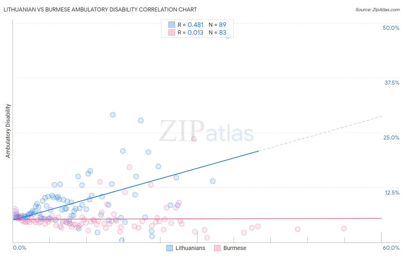 Lithuanian vs Burmese Ambulatory Disability