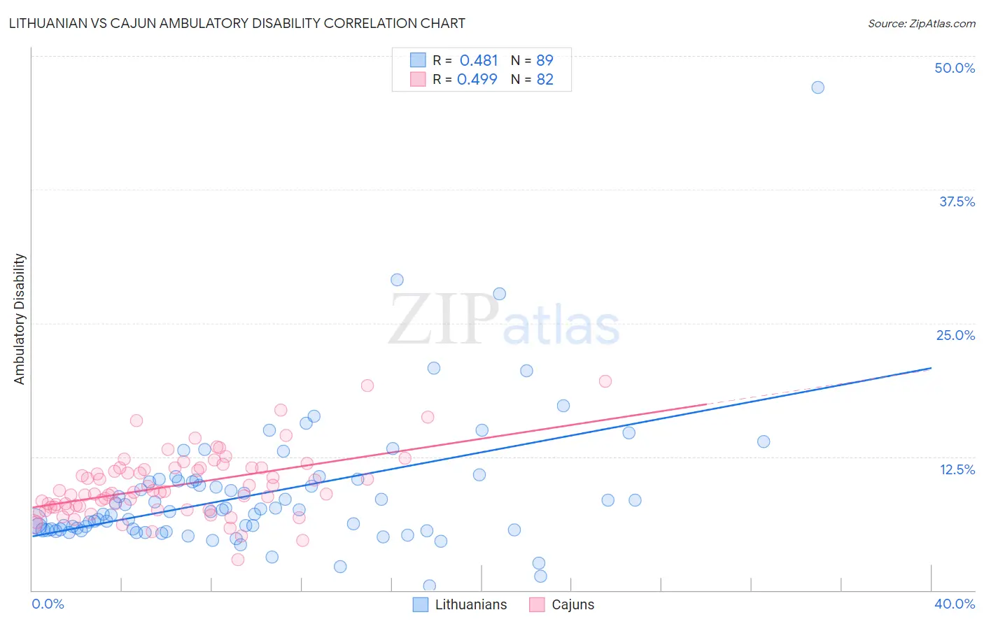 Lithuanian vs Cajun Ambulatory Disability